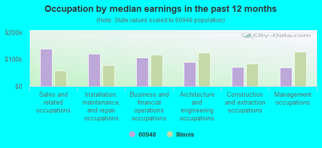 Occupation by median earnings in the past 12 months