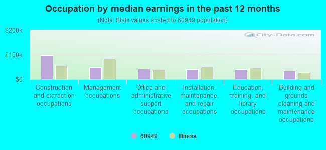 Occupation by median earnings in the past 12 months