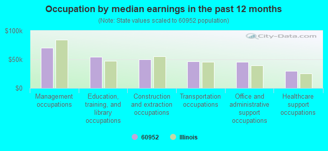 Occupation by median earnings in the past 12 months