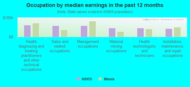 Occupation by median earnings in the past 12 months