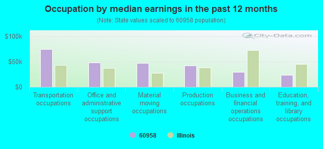 Occupation by median earnings in the past 12 months