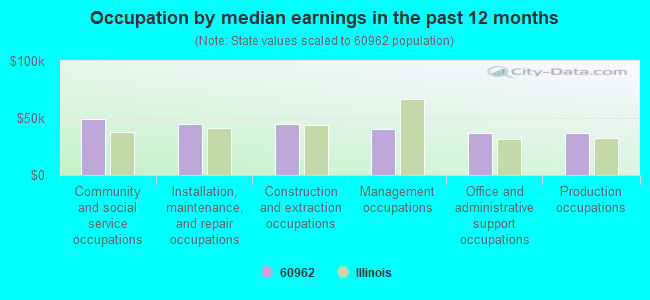 Occupation by median earnings in the past 12 months