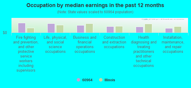 Occupation by median earnings in the past 12 months