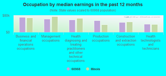 Occupation by median earnings in the past 12 months