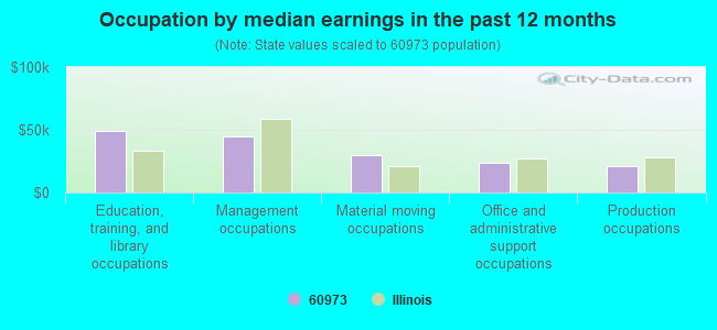 Occupation by median earnings in the past 12 months