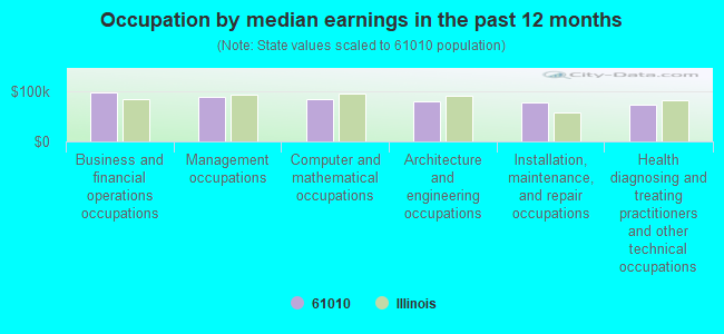 Occupation by median earnings in the past 12 months