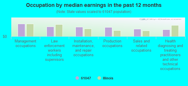 Occupation by median earnings in the past 12 months