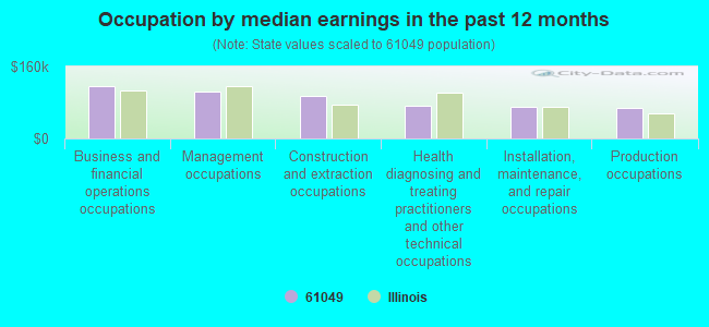 Occupation by median earnings in the past 12 months