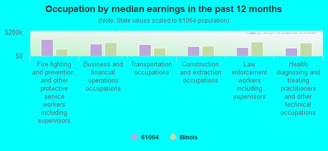 Occupation by median earnings in the past 12 months