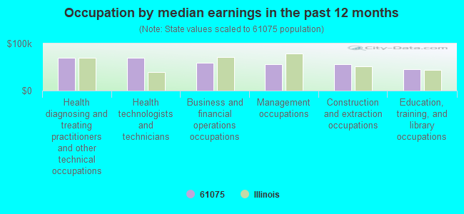 Occupation by median earnings in the past 12 months