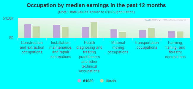 Occupation by median earnings in the past 12 months