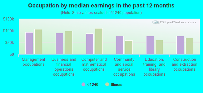 Occupation by median earnings in the past 12 months