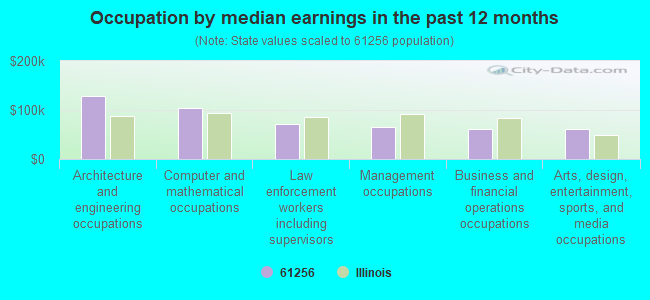 Occupation by median earnings in the past 12 months