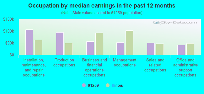 Occupation by median earnings in the past 12 months