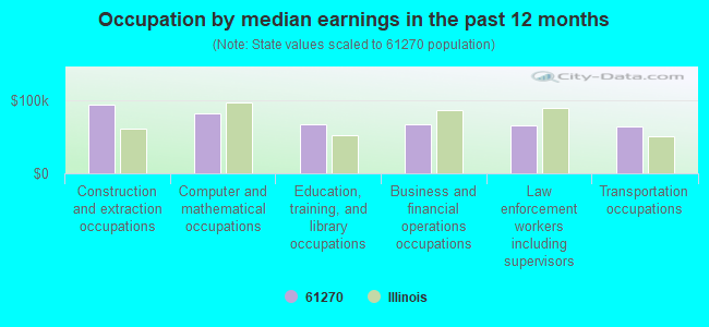 Occupation by median earnings in the past 12 months