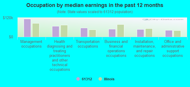 Occupation by median earnings in the past 12 months