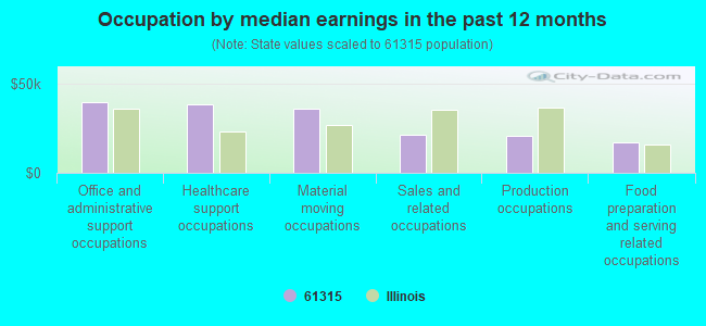 Occupation by median earnings in the past 12 months