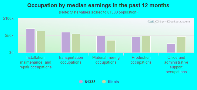 Occupation by median earnings in the past 12 months