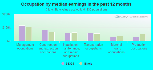 Occupation by median earnings in the past 12 months