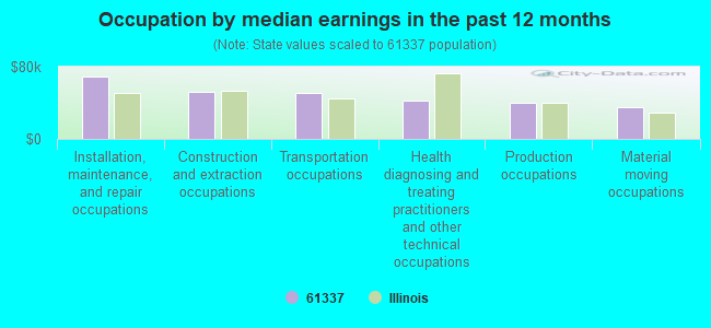 Occupation by median earnings in the past 12 months