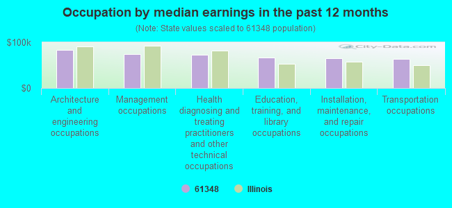 Occupation by median earnings in the past 12 months