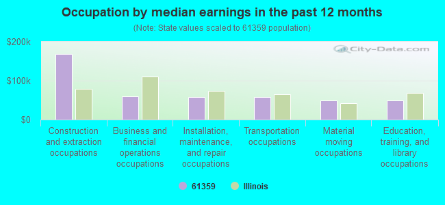 Occupation by median earnings in the past 12 months