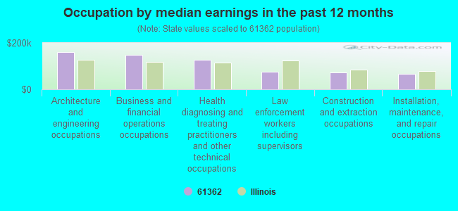 Occupation by median earnings in the past 12 months