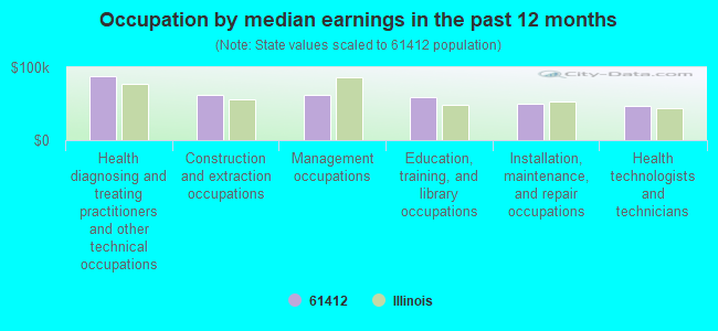 Occupation by median earnings in the past 12 months