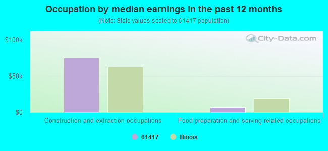 Occupation by median earnings in the past 12 months