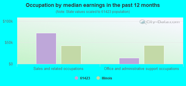 Occupation by median earnings in the past 12 months