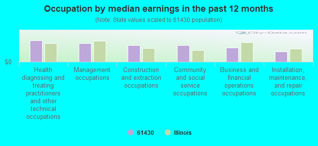 Occupation by median earnings in the past 12 months