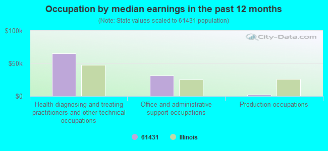 Occupation by median earnings in the past 12 months