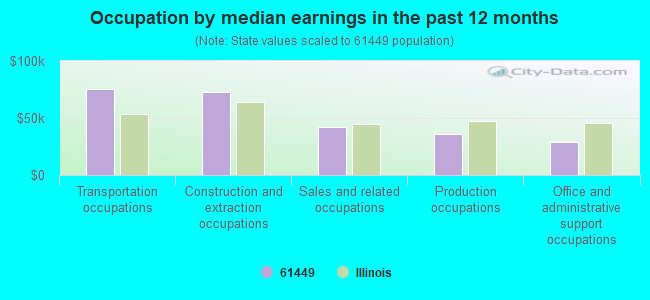 Occupation by median earnings in the past 12 months