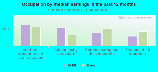 Occupation by median earnings in the past 12 months