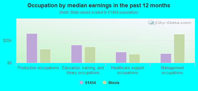 Occupation by median earnings in the past 12 months