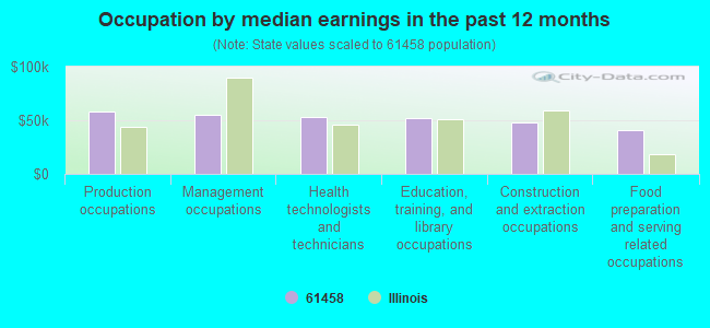 Occupation by median earnings in the past 12 months