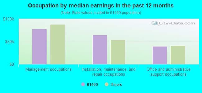 Occupation by median earnings in the past 12 months