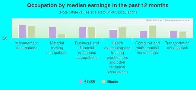 Occupation by median earnings in the past 12 months