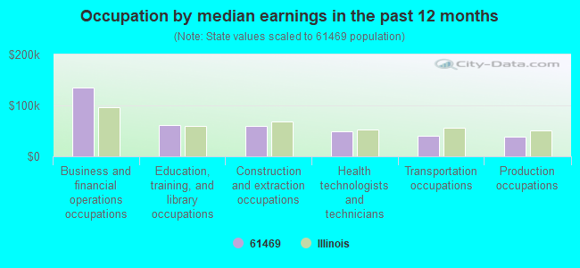 Occupation by median earnings in the past 12 months