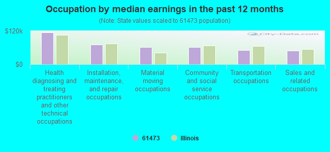 Occupation by median earnings in the past 12 months