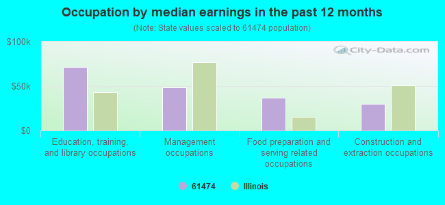 Occupation by median earnings in the past 12 months