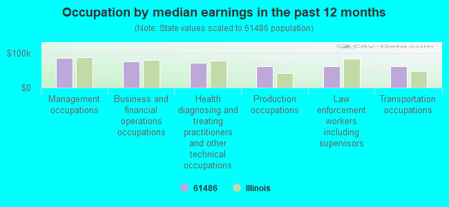 Occupation by median earnings in the past 12 months