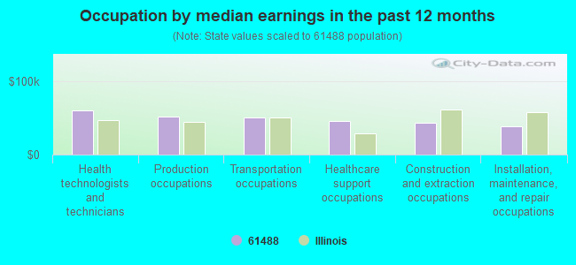 Occupation by median earnings in the past 12 months