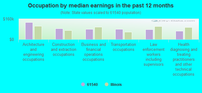 Occupation by median earnings in the past 12 months