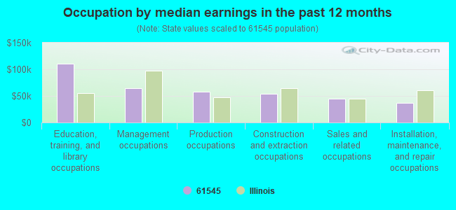 Occupation by median earnings in the past 12 months