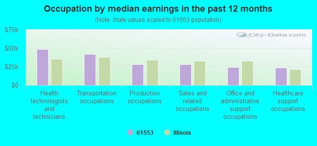 61553 Zip Code (Norris, Illinois) Profile - homes, apartments, schools,  population, income, averages, housing, demographics, location, statistics,  sex offenders, residents and real estate info