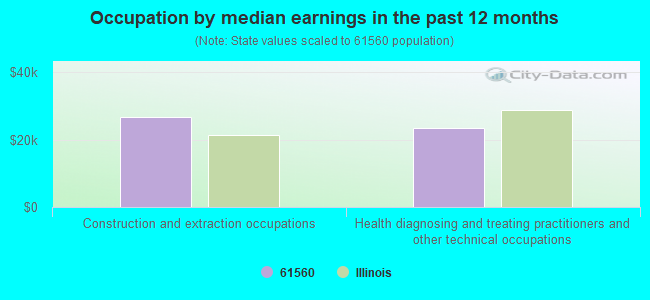 Occupation by median earnings in the past 12 months