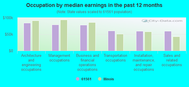 Occupation by median earnings in the past 12 months