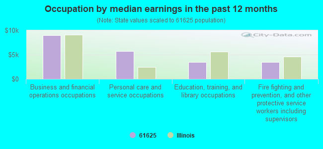 Occupation by median earnings in the past 12 months