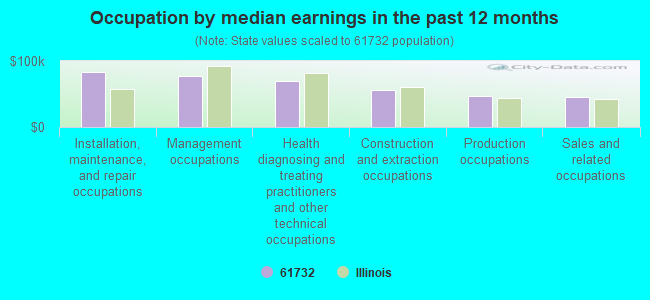 Occupation by median earnings in the past 12 months